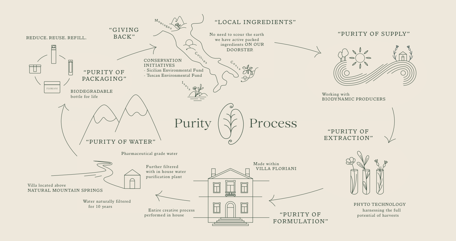 Sustainable Skincare Products